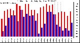 Milwaukee Weather Outdoor Humidity Daily High/Low