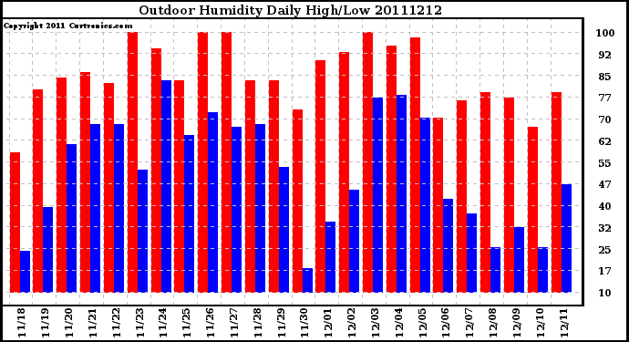 Milwaukee Weather Outdoor Humidity Daily High/Low
