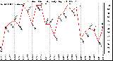 Milwaukee Weather Outdoor Humidity Daily High