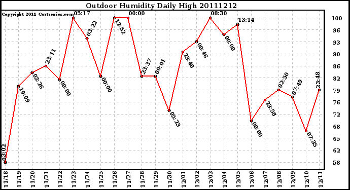 Milwaukee Weather Outdoor Humidity Daily High