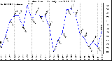 Milwaukee Weather Outdoor Humidity Daily Low
