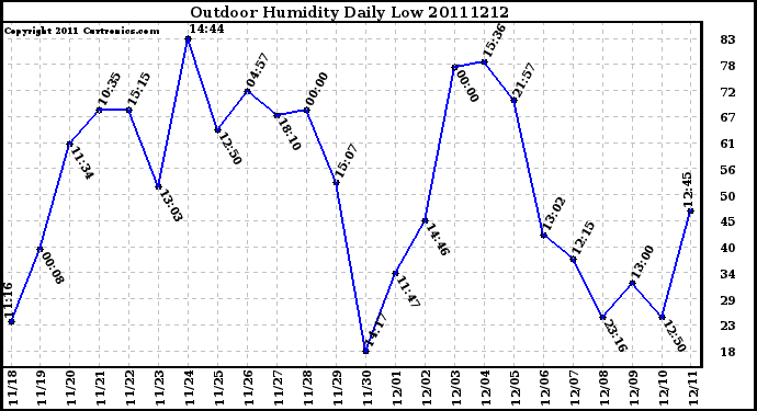 Milwaukee Weather Outdoor Humidity Daily Low