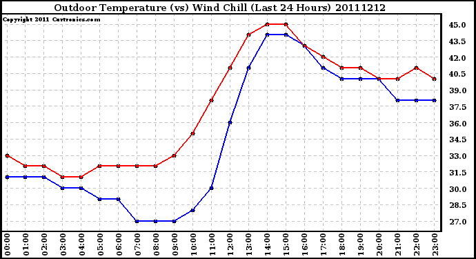 Milwaukee Weather Outdoor Temperature (vs) Wind Chill (Last 24 Hours)