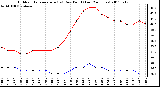Milwaukee Weather Outdoor Temperature (vs) Dew Point (Last 24 Hours)
