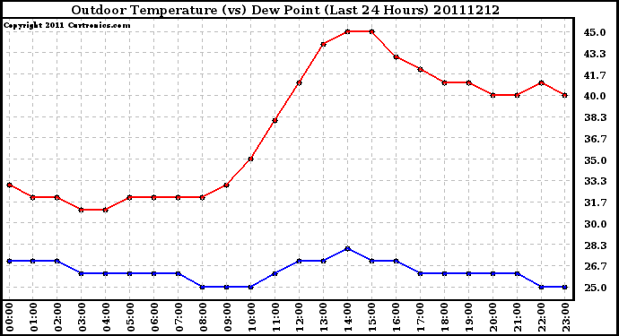 Milwaukee Weather Outdoor Temperature (vs) Dew Point (Last 24 Hours)