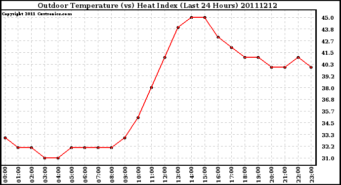 Milwaukee Weather Outdoor Temperature (vs) Heat Index (Last 24 Hours)