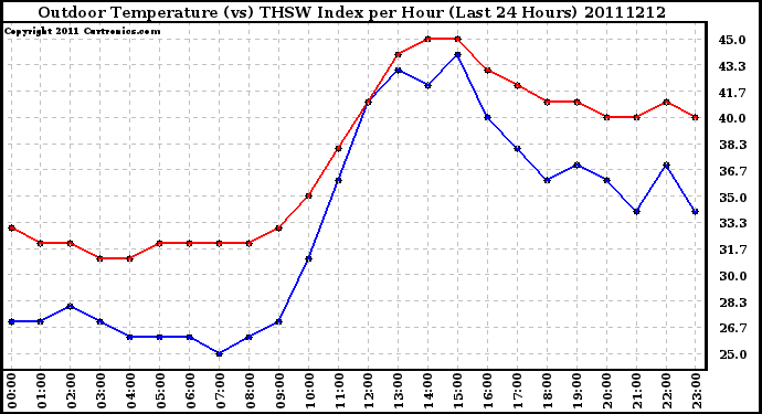 Milwaukee Weather Outdoor Temperature (vs) THSW Index per Hour (Last 24 Hours)