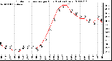 Milwaukee Weather Outdoor Temperature per Hour (Last 24 Hours)