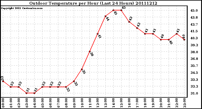 Milwaukee Weather Outdoor Temperature per Hour (Last 24 Hours)