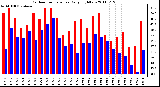Milwaukee Weather Outdoor Temperature Daily High/Low