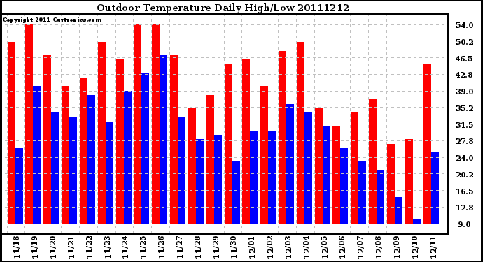 Milwaukee Weather Outdoor Temperature Daily High/Low
