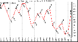 Milwaukee Weather Outdoor Temperature Daily High