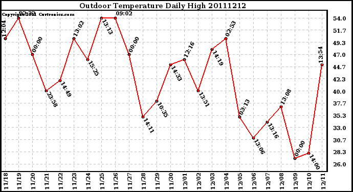Milwaukee Weather Outdoor Temperature Daily High