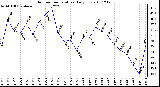 Milwaukee Weather Outdoor Temperature Daily Low