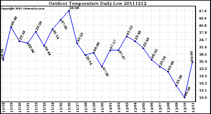 Milwaukee Weather Outdoor Temperature Daily Low