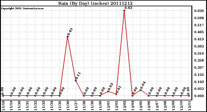 Milwaukee Weather Rain (By Day) (inches)