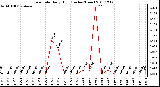 Milwaukee Weather Rain Rate Daily High (Inches/Hour)