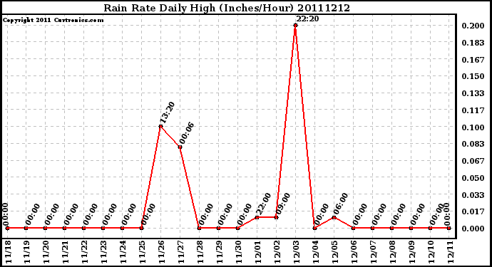 Milwaukee Weather Rain Rate Daily High (Inches/Hour)