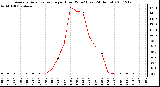 Milwaukee Weather Average Solar Radiation per Hour W/m2 (Last 24 Hours)
