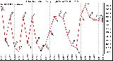 Milwaukee Weather Solar Radiation Daily High W/m2