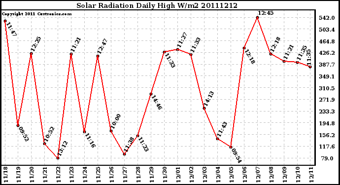 Milwaukee Weather Solar Radiation Daily High W/m2