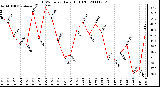 Milwaukee Weather THSW Index Daily High (�F)