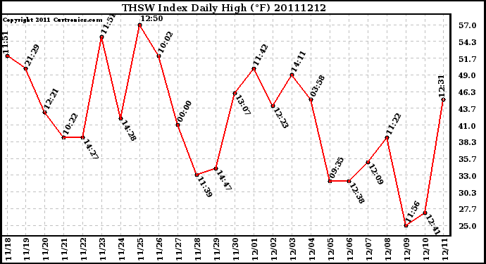 Milwaukee Weather THSW Index Daily High (�F)