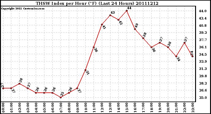 Milwaukee Weather THSW Index per Hour (�F) (Last 24 Hours)