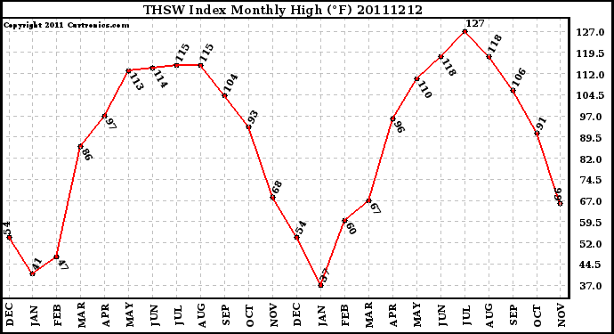 Milwaukee Weather THSW Index Monthly High (�F)