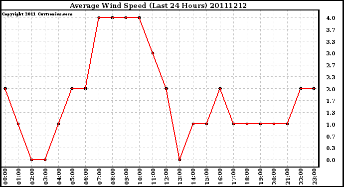 Milwaukee Weather Average Wind Speed (Last 24 Hours)