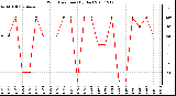 Milwaukee Weather Wind Direction (By Day)