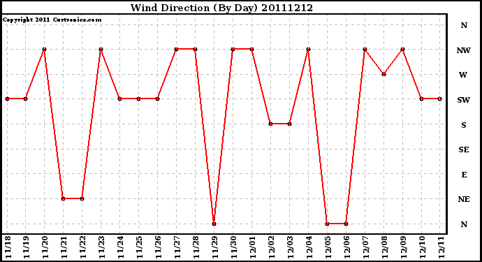 Milwaukee Weather Wind Direction (By Day)