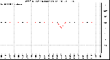 Milwaukee Weather Wind Direction (Last 24 Hours)