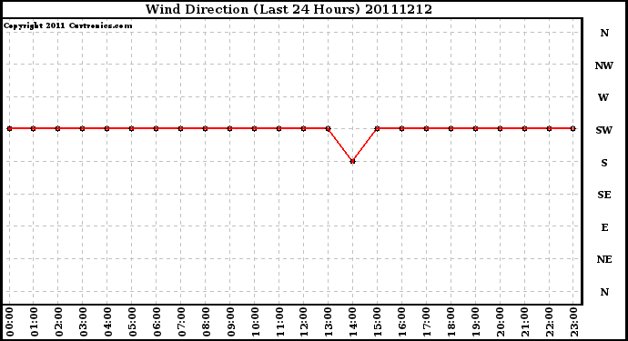 Milwaukee Weather Wind Direction (Last 24 Hours)