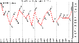 Milwaukee Weather Wind Speed Daily High