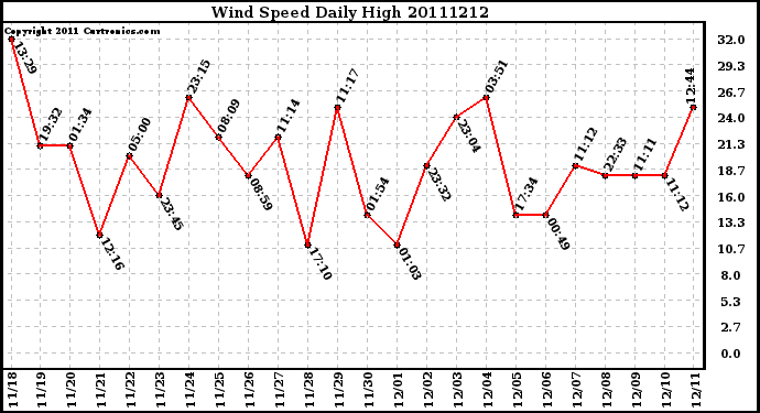 Milwaukee Weather Wind Speed Daily High