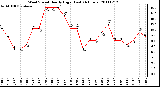 Milwaukee Weather Wind Speed Hourly High (Last 24 Hours)