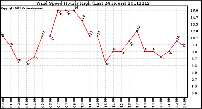 Milwaukee Weather Wind Speed Hourly High (Last 24 Hours)