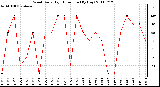 Milwaukee Weather Wind Daily High Direction (By Day)