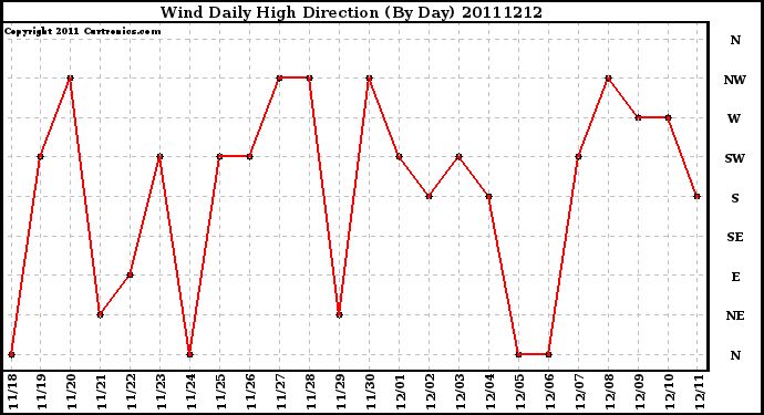 Milwaukee Weather Wind Daily High Direction (By Day)