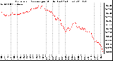 Milwaukee Weather Barometric Pressure per Minute (Last 24 Hours)