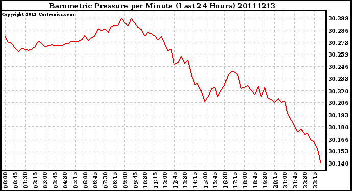 Milwaukee Weather Barometric Pressure per Minute (Last 24 Hours)