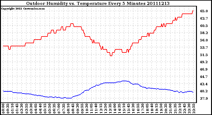 Milwaukee Weather Outdoor Humidity vs. Temperature Every 5 Minutes