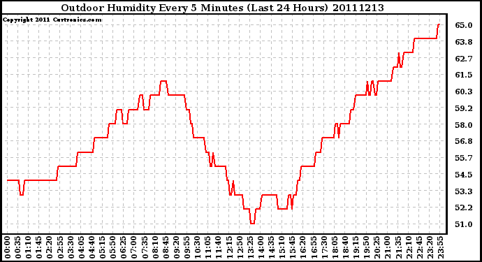 Milwaukee Weather Outdoor Humidity Every 5 Minutes (Last 24 Hours)