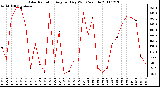 Milwaukee Weather Solar Radiation Avg per Day W/m2/minute