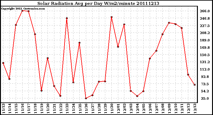 Milwaukee Weather Solar Radiation Avg per Day W/m2/minute