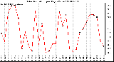 Milwaukee Weather Solar Radiation per Day KW/m2