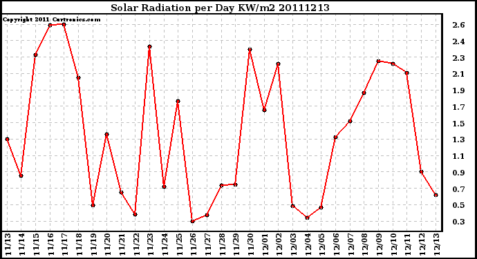 Milwaukee Weather Solar Radiation per Day KW/m2