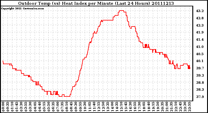 Milwaukee Weather Outdoor Temp (vs) Heat Index per Minute (Last 24 Hours)