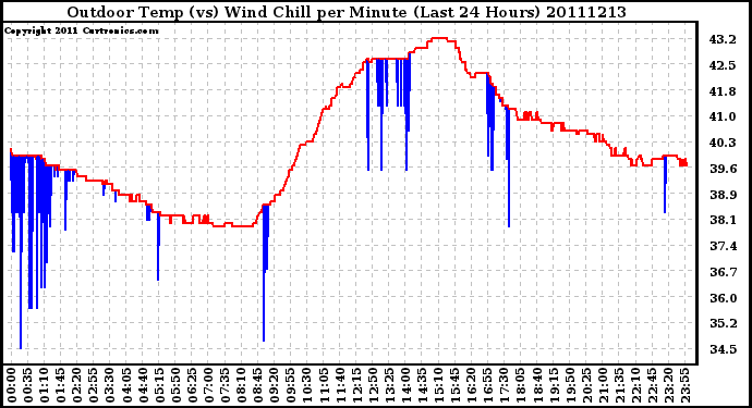 Milwaukee Weather Outdoor Temp (vs) Wind Chill per Minute (Last 24 Hours)